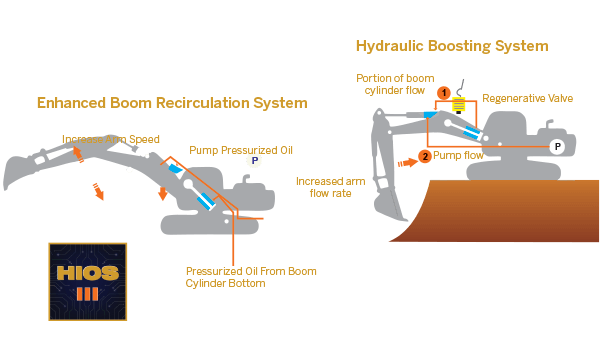 HIOS III Hydraulic System for Excavators | Tata Hitachi