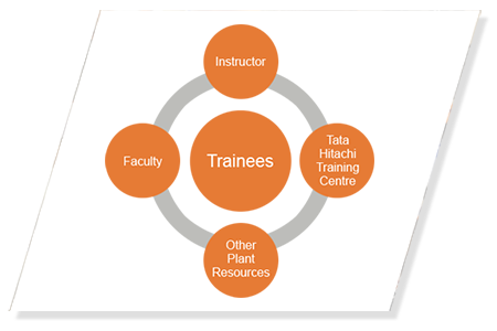 Skill Development Training at Tata Hitachi