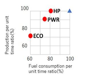 Production and Fuel Consumption Ratio